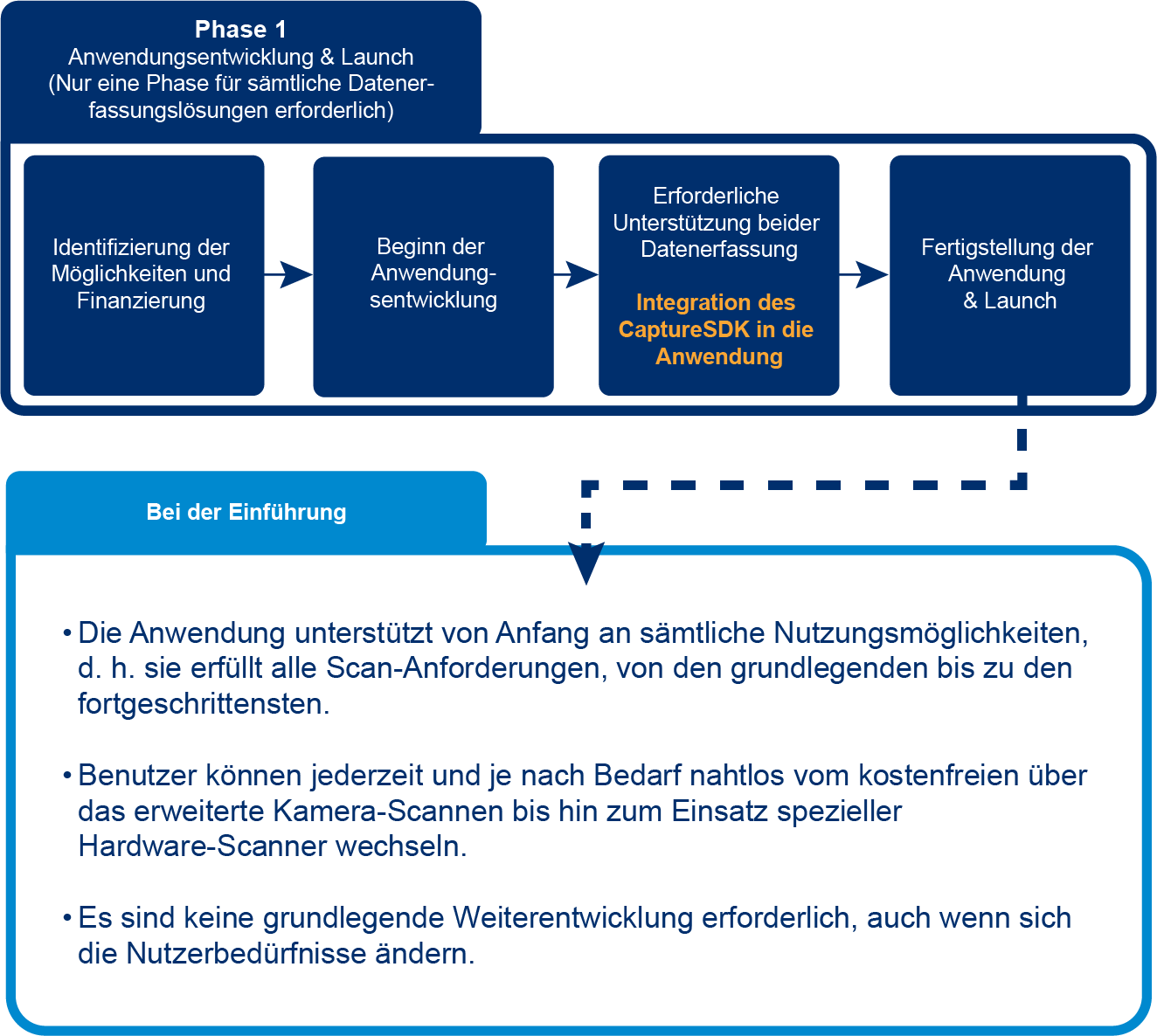 CaptureSDK Phase 1