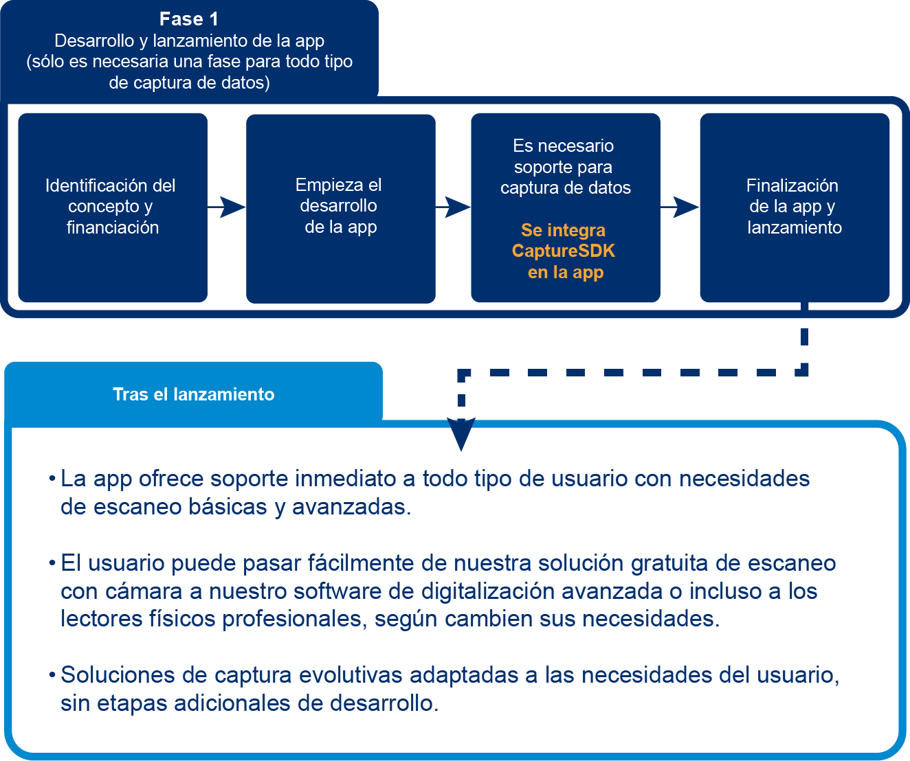 CaptureSDK Phase 1