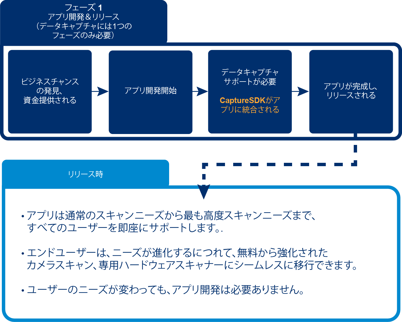 CaptureSDK Phase 1