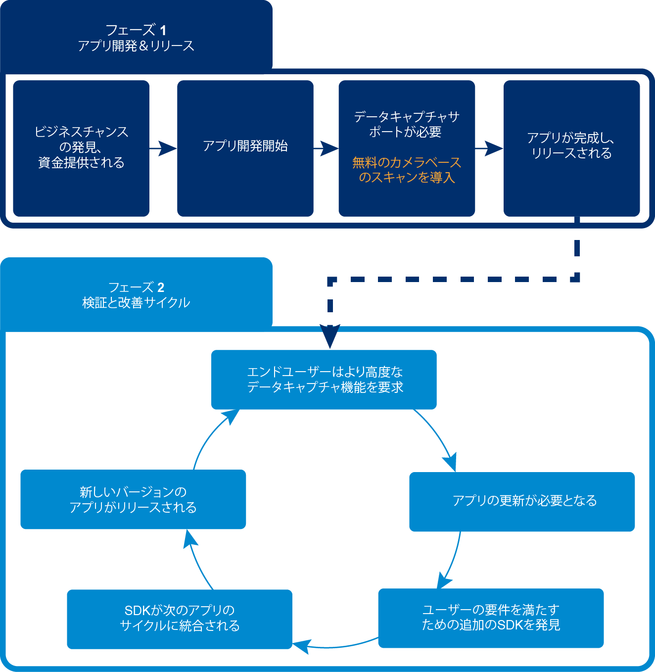 Two Phase Development Cycle