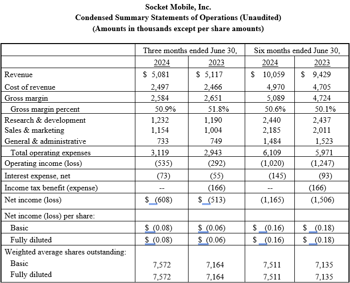 2Q 2024 financial table