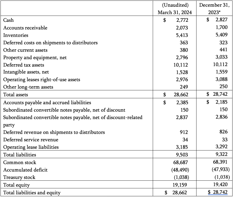 Condensed Summary Balance Sheet Q1 2024