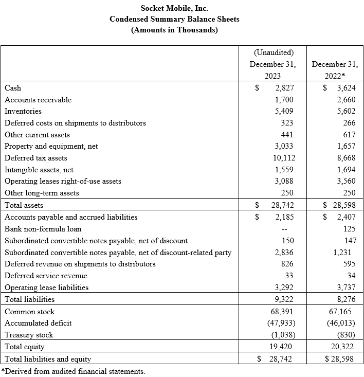 condensed summary balance sheets