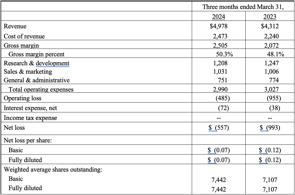 Condensed Summary Statements of Operations (Unaudited) for Q1 2024