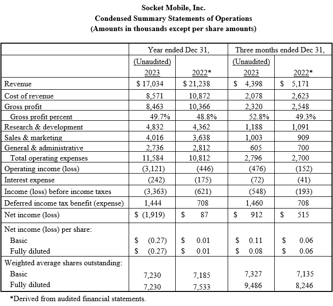 condensed summary statement of operations