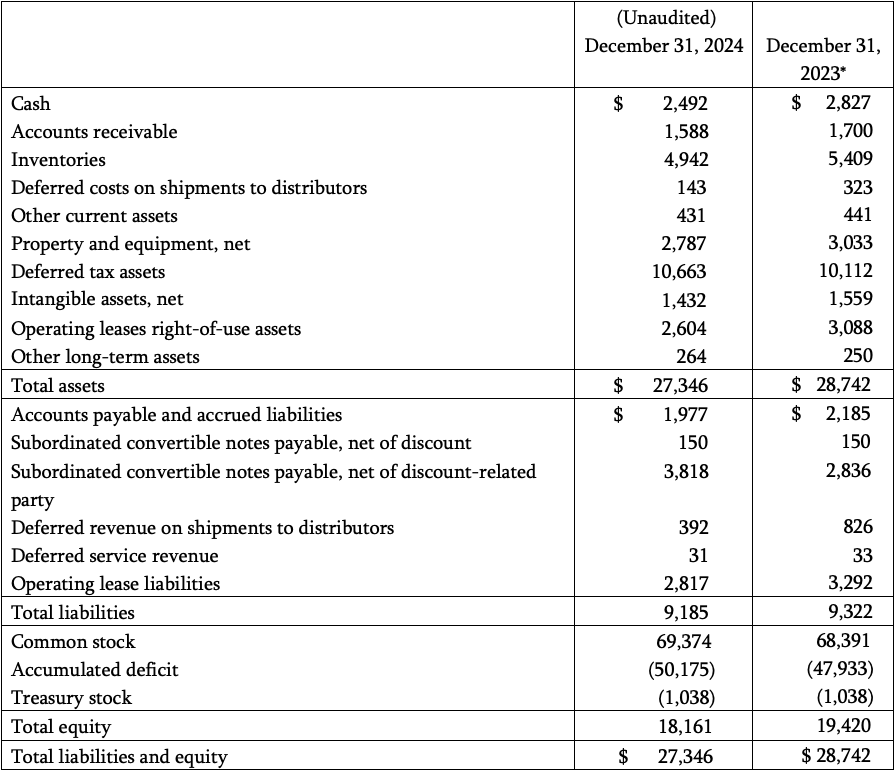 Q4 2024 Condensed Summary Balance Sheets