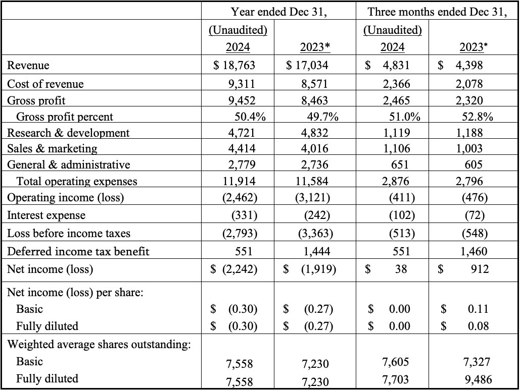 Q4 2024 Condensed Summary Statements of Operations