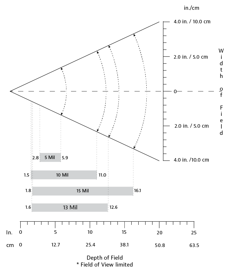 1D Barcode Scanner Reading Distance