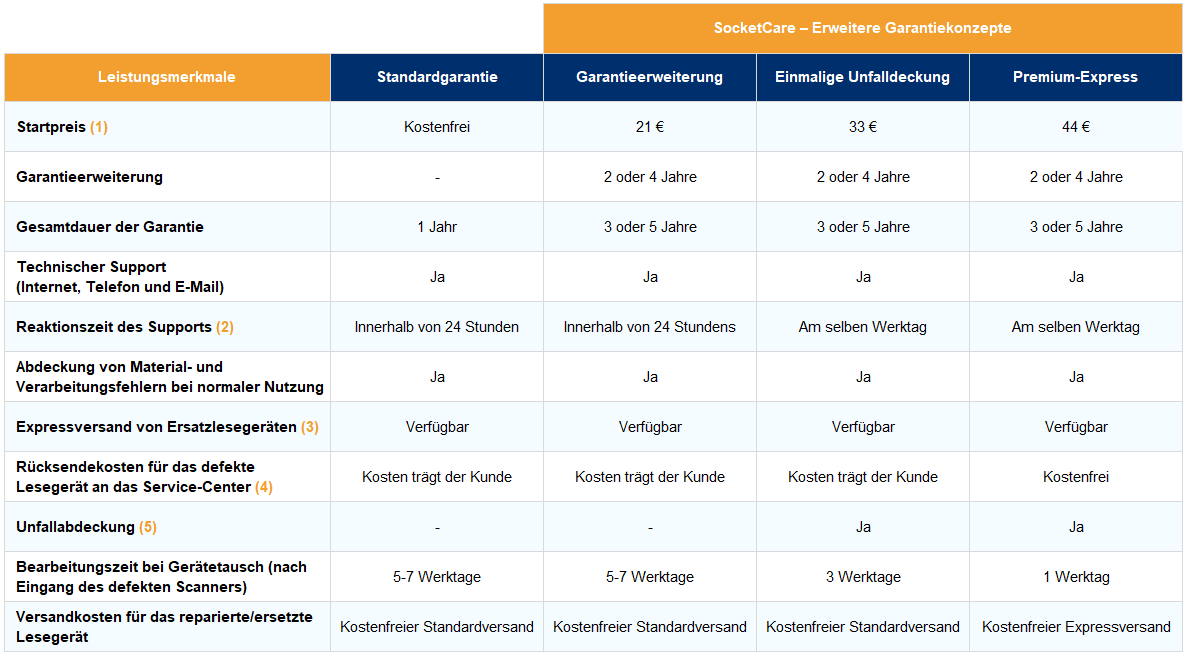 SocketCare Feature Comparison