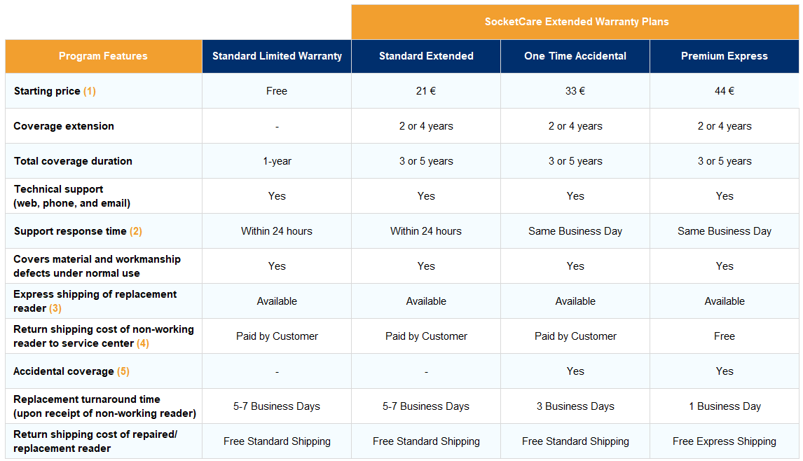 SocketCare Feature Comparison